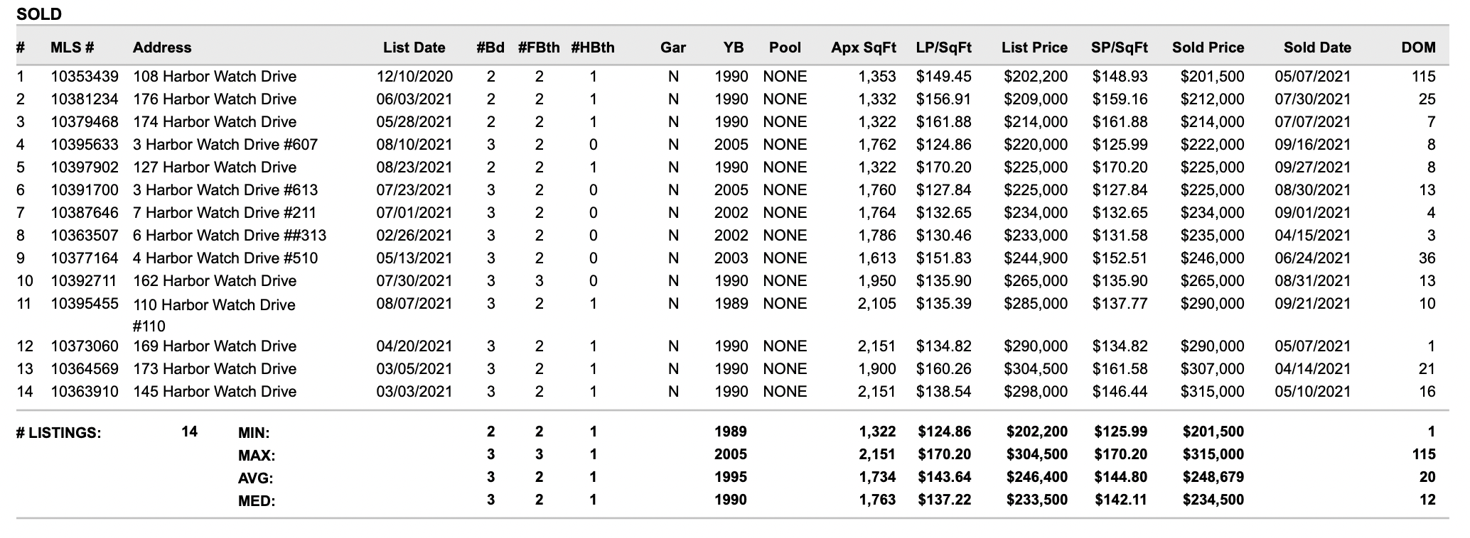 Harbor Watch Condos for Sale & Sold in the Great Bridge